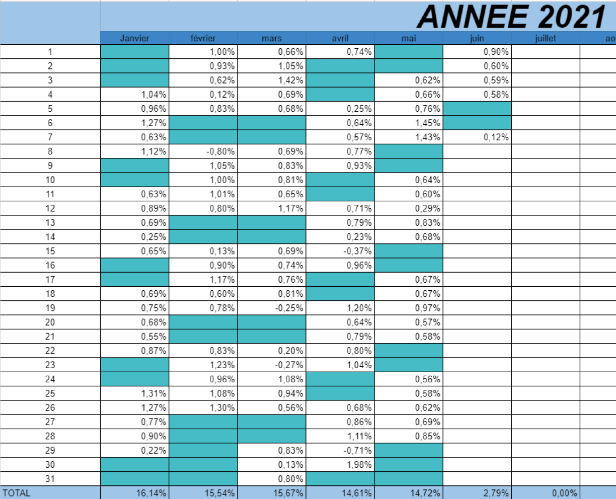 Performances Bot Gold 2021